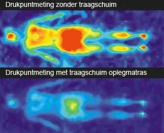 Drukpuntmeting met en zonder traagschuim: de rode drukpunten verdwijnen op de onderste meting