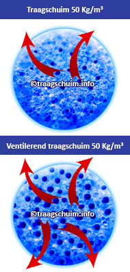 De densiteit van traagschuim bepaalt mede de ventilatie