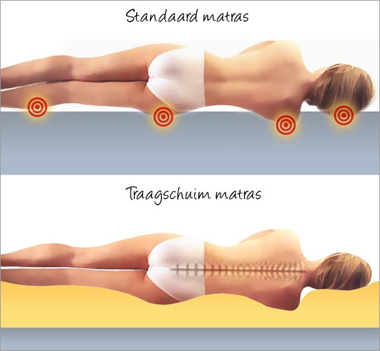 Voordelen van een traagschuim matras ten opzichte van een standaard matras